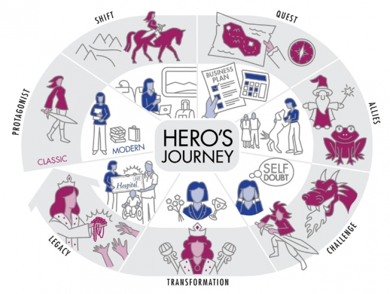 Vizualni prikaz verzije od sedam elemenata herojeva putovanja kao klasičnog mita i moderne životne priče. (Kevin House/Rogers et al., Journal of Personality and Social Psychology , 2023.)