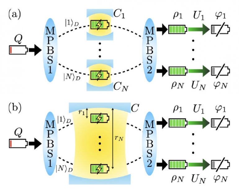 Qubit koji prolazi kroz razdjelnik snopa ulazi kroz više trajektorija u (a) višestruke šupljine za 'punjenje' i (b) jednu šupljinu za 'punjenje'. (Po-Rong i sur., Physical Review Letters , 2024.)